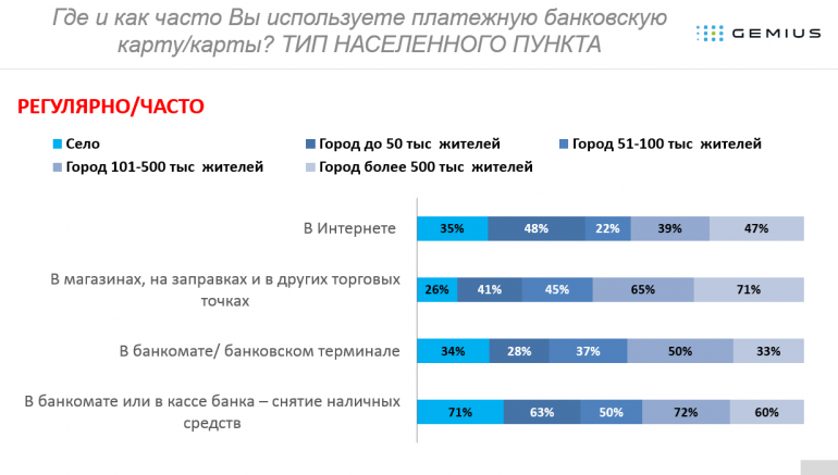 Ассоциация ЕМА рассказала, какие платежи украинцы чаще совершают наличными, а какие - платежной картой