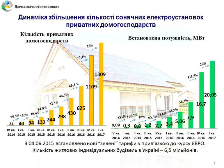 В первом квартале 2017 года украинцы установили 200 частных солнечных электростанций