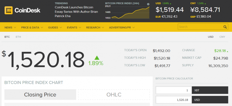 Стоимость Bitcoin достигла исторического максимума, превысив отметку в $1500