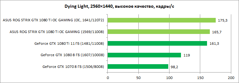 Обзор видеокарты ASUS ROG STRIX GTX 1080 Ti OC GAMING