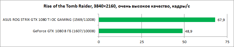 Обзор видеокарты ASUS ROG STRIX GTX 1080 Ti OC GAMING