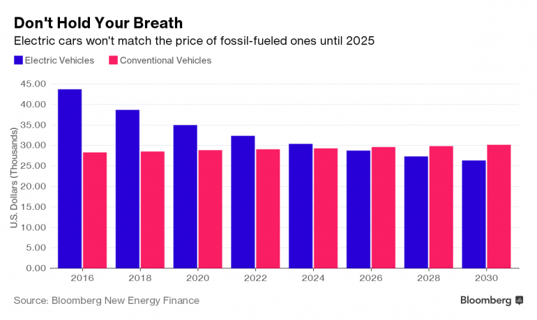Bloomberg: К 2025 году электромобили будут стоить дешевле бензиновых моделей за счет радикального снижения стоимости аккумуляторов