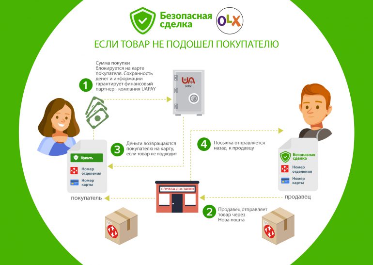 Сервис OLX запустил услугу "Безопасная сделка", которая позволит защитить и продавцов и покупателей от действий мошенников