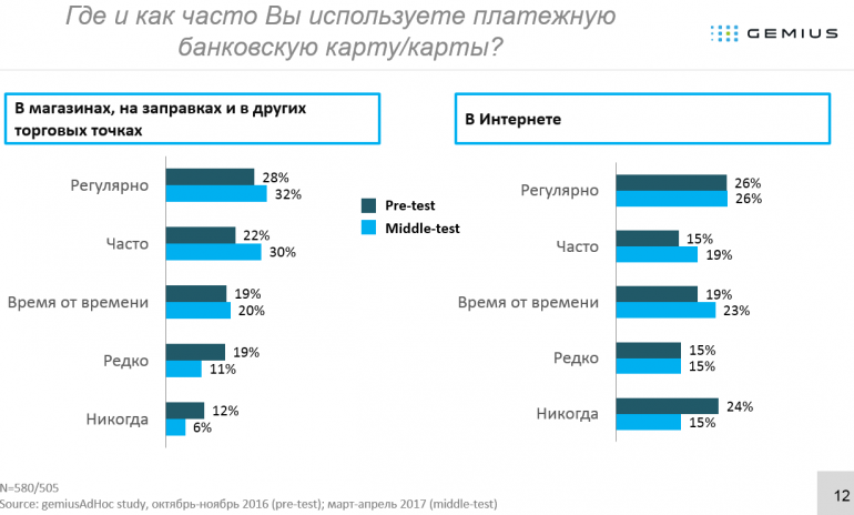 Ассоциация ЕМА: Украинцы стали заметно чаще платить банковскими картами и реже снимать наличные в банкоматах