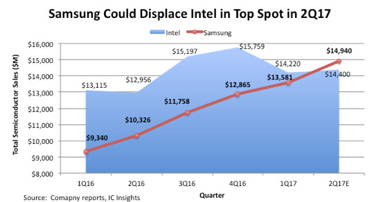 Samsung обошла Intel по продажам чипов во втором квартале 2017 года – впервые за четверть века