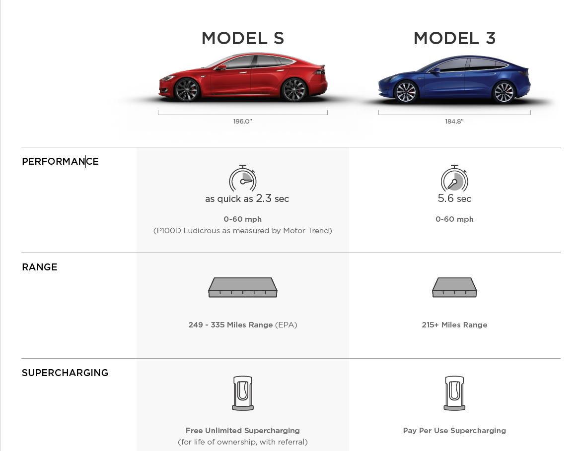 Подробные характеристики Tesla Model 3: разгон с 0 до 100 км/ч за 5,6 секунды