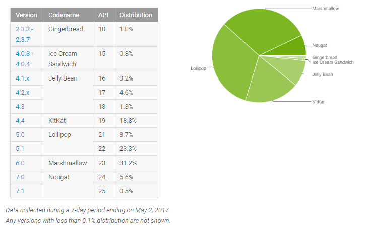 За прошедший месяц доля ОС Android Nougat выросла с 4,9% до 7,1%