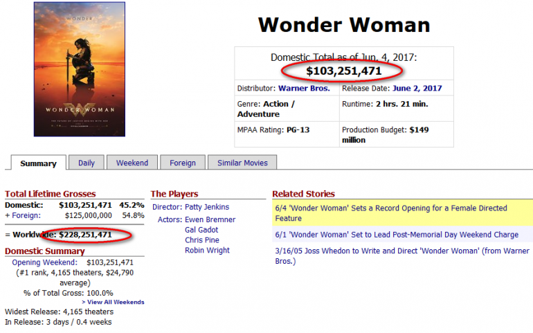 «Wonder Woman» собрала за первый уикэнд проката рекордные $228 млн, сделав Пэтти Дженкинс самым кассовым режиссером-женщиной