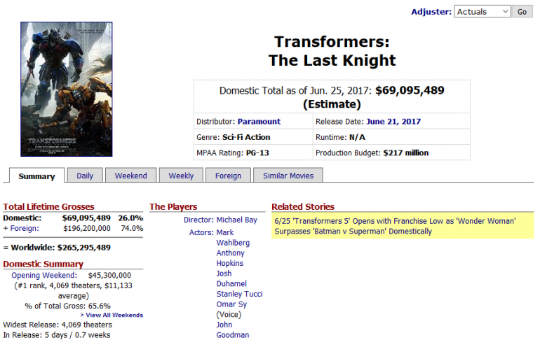 В первый уикэнд проката "Трансформеры: Последний рыцарь" показали худший результат сборов в США среди всех пяти фильмов франшизы (но уже превысили бюджет благодаря Китаю)