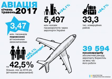 «Безвиз и отпускной сезон»: Аэропорт «Борисполь» поставил абсолютный рекорд по количеству пассажиров