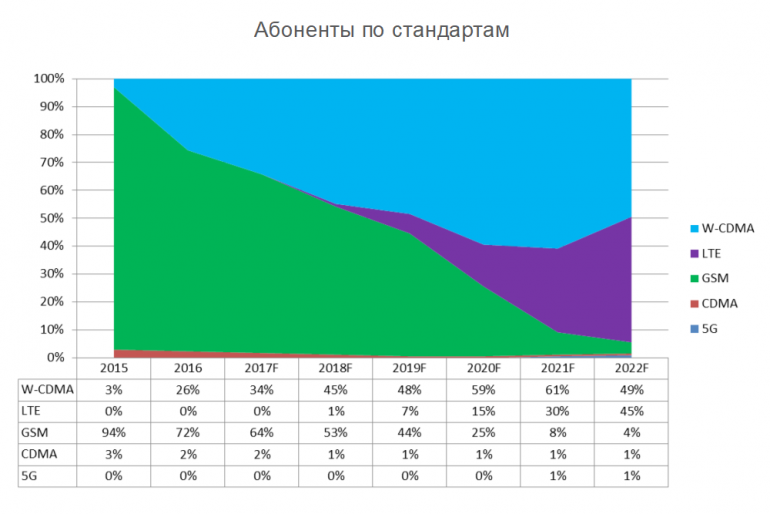 Ericsson Mobility Report: В Украине уже 58,2 млн мобильных подключений, из которых 26% составляют 3G-абоненты, 44% - владельцы смартфонов