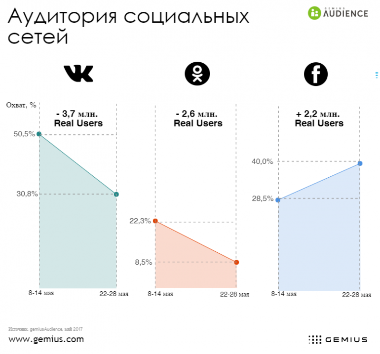 Gemius сравнил аудиторию и активность рекламодателей во «ВКонтакте», «Одноклассниках» и Facebook до и после блокировки в Украине