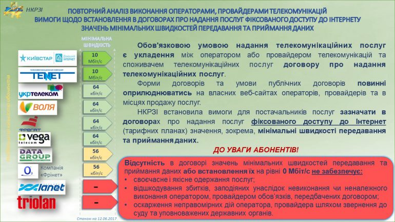 НКРСИ выяснила, какую минимальную скорость доступа к интернету гарантируют абонентам крупные украинские провайдеры