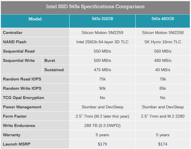 Intel SSD 545s - новый доступный SSD-накопитель на основе 64-слойной флеш-памяти TLC 3D NAND