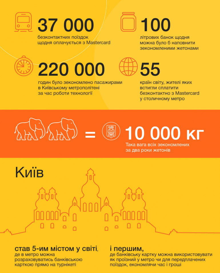 За два года с момента внедрения бесконтактной оплаты в Киевском метрополитене банковскими картами было оплачено более 10 млн поездок [инфографика]