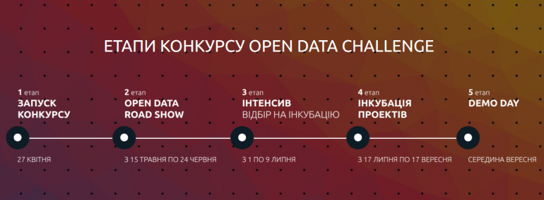 Стартовал ежегодный конкурс Open Data Challenge для IT-проектов на основе открытых данных с призовым фондом 1,5 млн грн