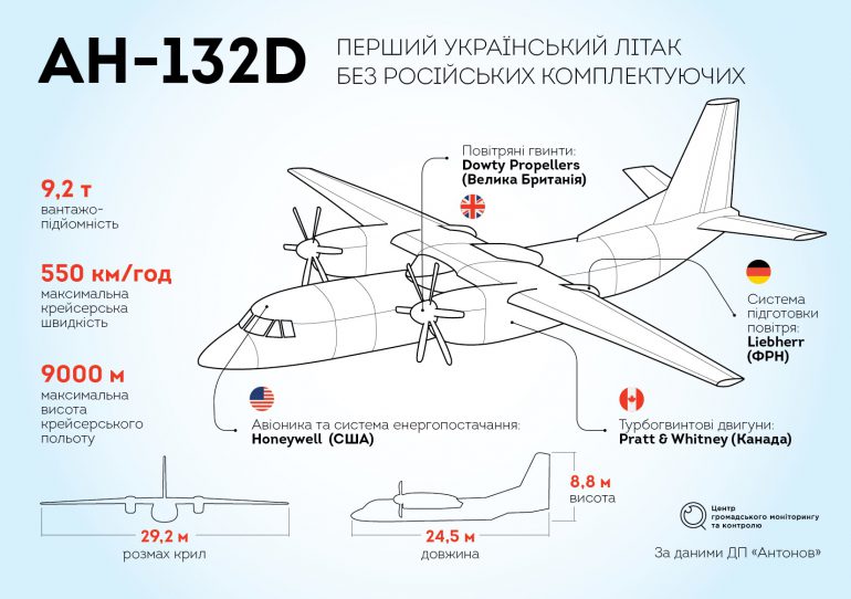 ГП "Антонов" планирует ежегодно выпускать не менее 24 самолетов Ан-132 стоимостью $30-35 млн каждый (12 в Украине и 12 в Саудовской Аравии)
