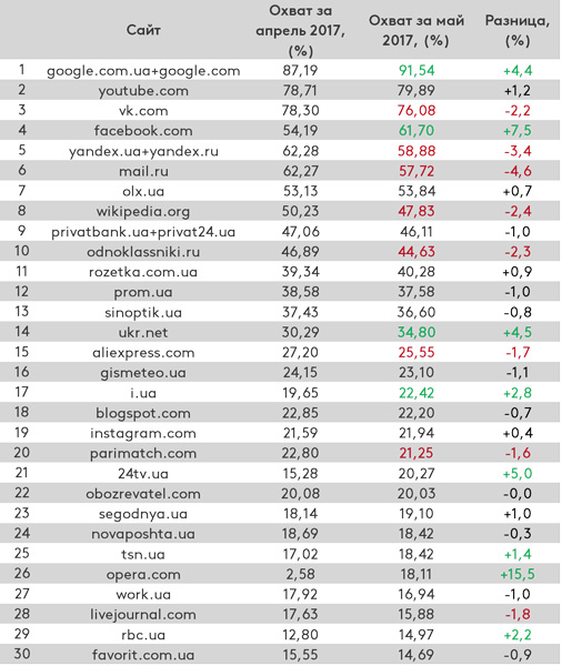 Рейтинг популярных сайтов за май 2017: российские соцсети и сервисы начали сдавать позиции