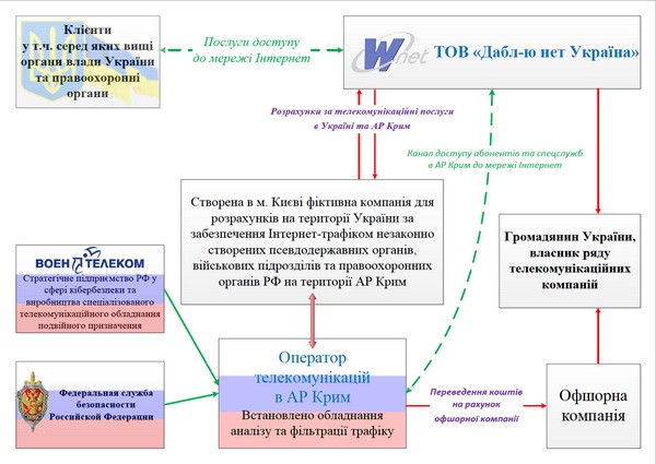 Обновлено. СБУ проводит обыск в офисе крупного украинского телеком-провайдера Wnet, обвиняя его в незаконной маршрутизации трафика в Крым в интересах спецслужб РФ