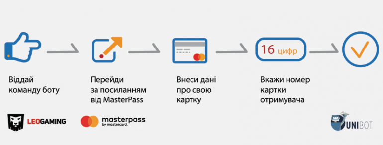 LeoGaming и Mastercard запустили Facebook-бота LeoBot для денежных переводов между картами украинских банков