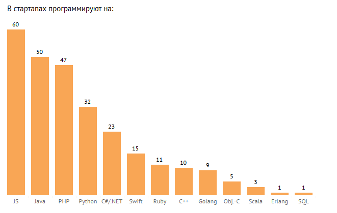 DOU.UA: Сколько зарабатывают украинские IT-специалисты в зависимости от должности, языка программирования, компании, возраста и т.д.