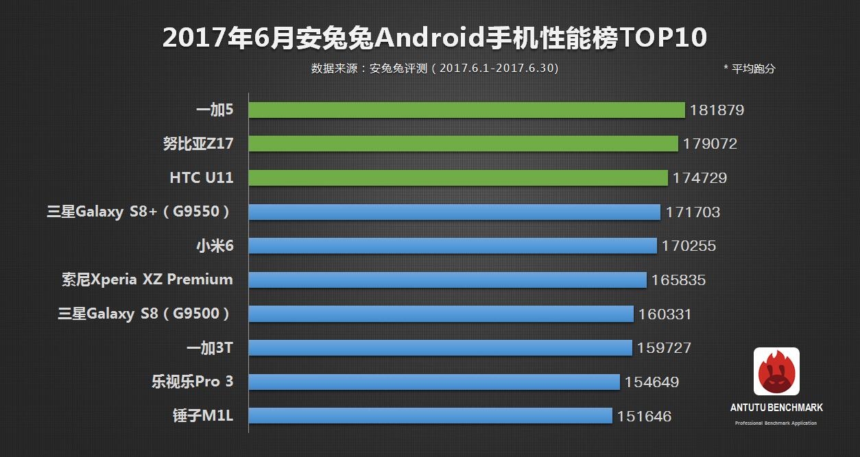 OnePlus 5 возглавил рейтинг самых производительных смартфонов AnTuTu