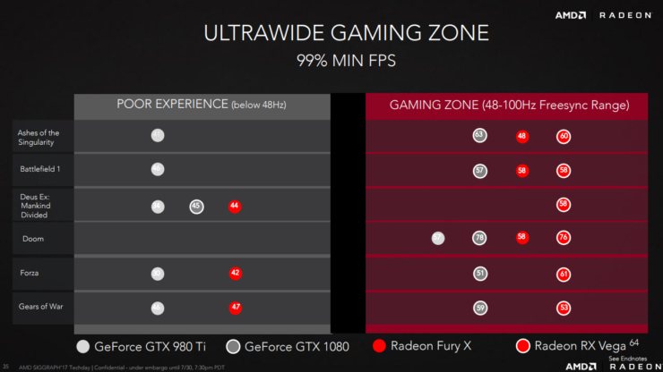 Представлены игровые видеокарты AMD Radeon RX Vega, производительность флагманской модели RX Vega 64 с TDP 300 Вт сопоставима с NVIDIA GTX 1080