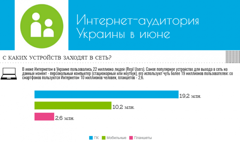 Портрет украинского интернет-пользователя по версии Gemius: любимые сайты, устройства, пол, возраст и образование [инфографика]