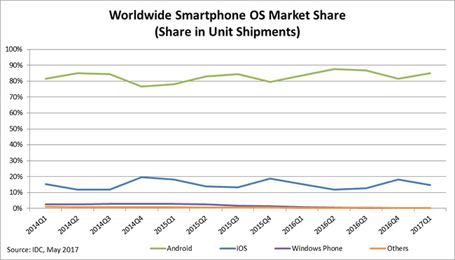 IDC: В первом квартале Android-смартфоны выросли до 85% рынка, Windows Phone упали до 0,1%, а Samsung отобрал лидерство у Apple