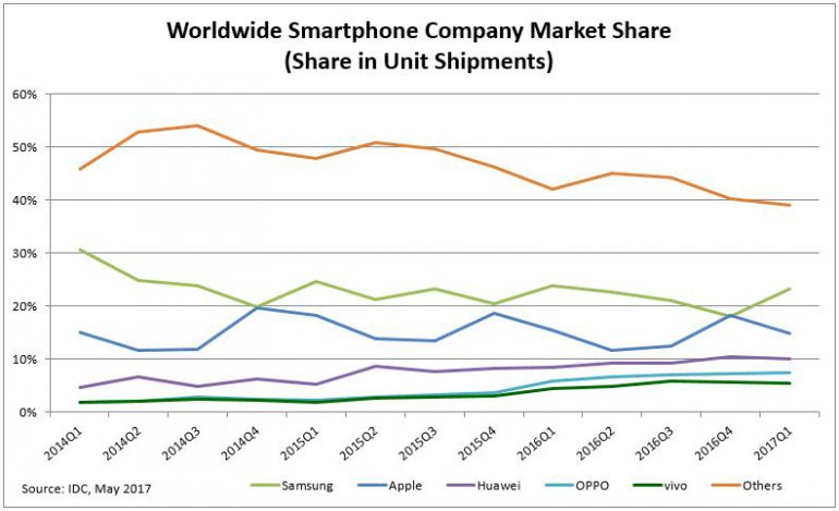 IDC: В первом квартале Android-смартфоны выросли до 85% рынка, Windows Phone упали до 0,1%, а Samsung отобрал лидерство у Apple