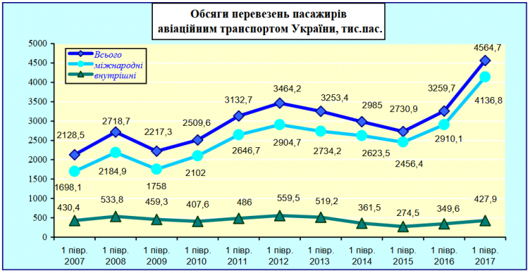 Госавиаслужба: За первые 7 месяцев 2017 года украинские авиакомпании увеличили пассажироперевозки на 37% до 5,8 млн человек