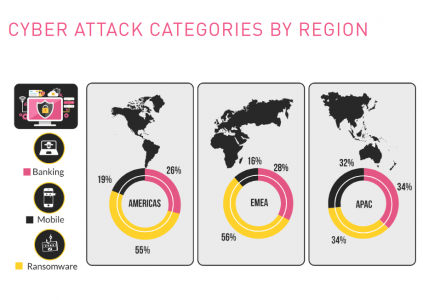 Check Point опубликовал отчет о трендах кибератак первой половины 2017 года: 23% организаций пострадали от зловреда RoughTed, еще 20% — от Fireball