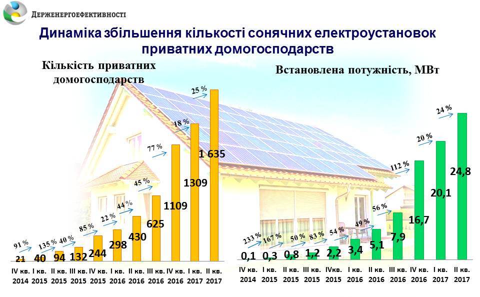 В первом полугодии более 500 украинских домохозяйств обзавелись солнечными панелями, общая установленная мощность достигла 24,8 МВт