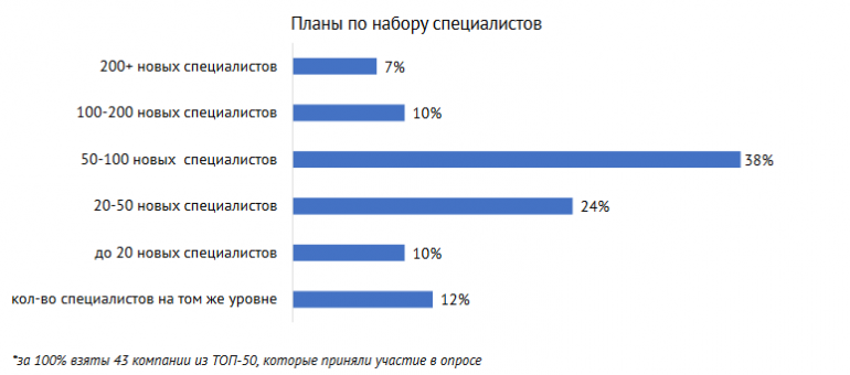 Опубликован ТОП-50 IT-компаний Украины по количеству сотрудников