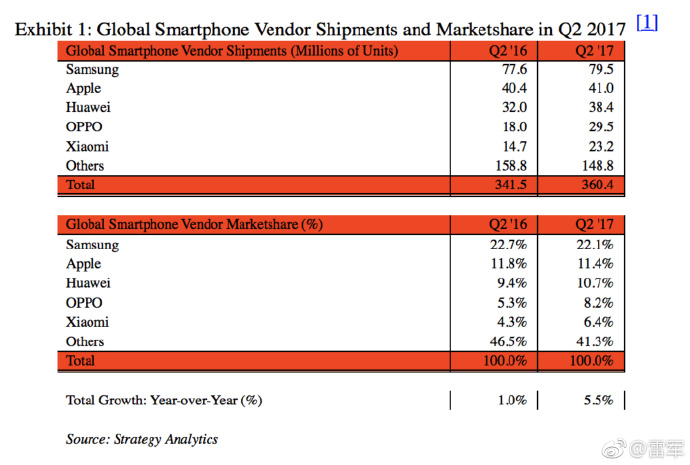 Strategy Analytics: Крупные китайские производители смартфонов нарастили рыночную долю, а Samsung и Apple - незначительно потеряли