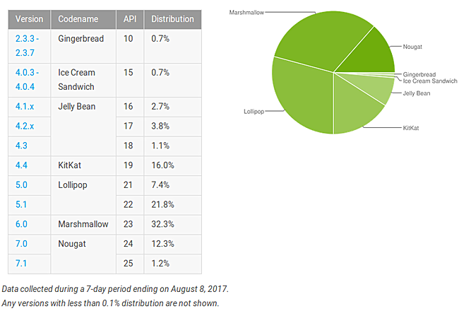 За прошедший месяц среди всех версий ОС Android нарастить долю смогли только Nougat и Marshmallow