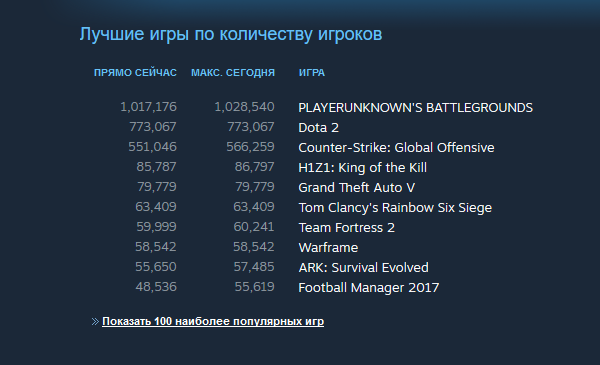 Онлайн-шутер PlayerUnknown’s Battlegrounds преодолел отметку в 1 миллион одновременно играющих