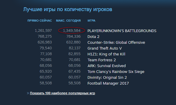 PlayerUnknown’s Battlegrounds собрал 1,35 млн одновременно играющих, побив предыдущий рекорд Dota 2, а Steam впервые преодолел отметку 15 млн онлайн-игроков