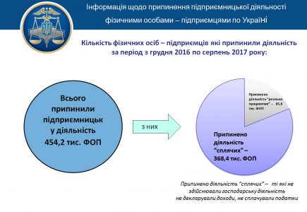 ГФС: С начала 2017 года закрылось 450 тыс. ФЛП из которых 370 тыс. «спящих», а всего на данный момент в Украине 1,65 млн физлиц-предпринимателей на упрощенной и общей системе