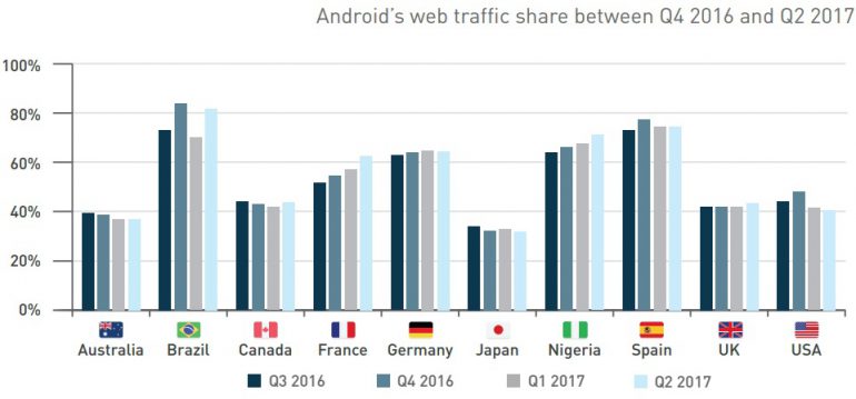 DeviceAtlas: Samsung Galaxy S7 и Snapdragon 410 стали наиболее распространёнными смартфоном и чипом среди Android-устройств