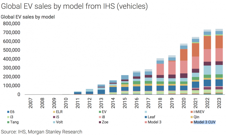 Morgan Stanley: К 2020 году Tesla Model 3 и Model Y совокупно будут занимать половину всего мирового рынка электромобилей