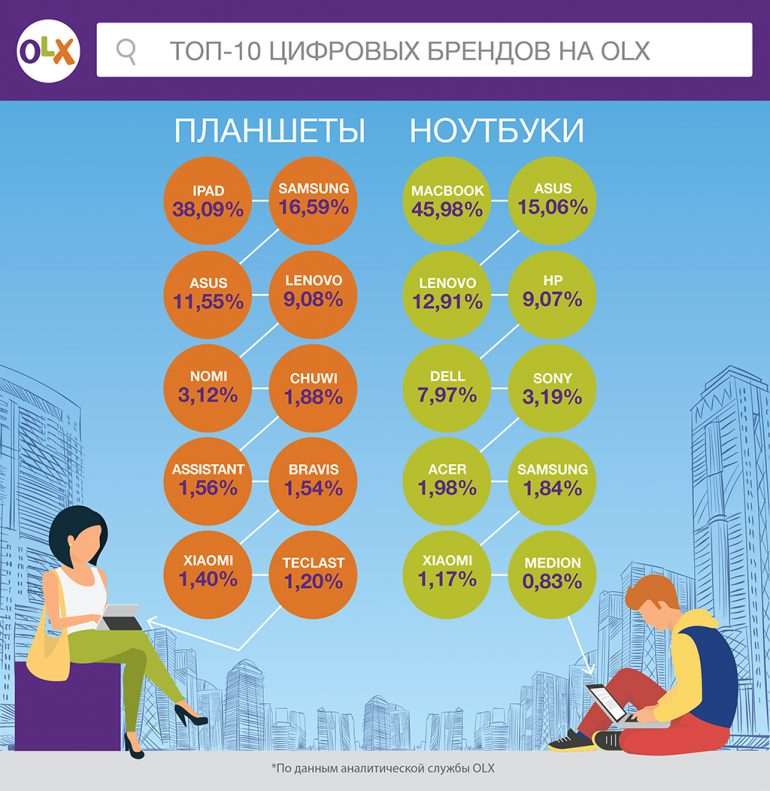 В честь дня программиста OLX составил рейтинг наиболее популярных ноутбуков и планшетов в Украине [инфографика]