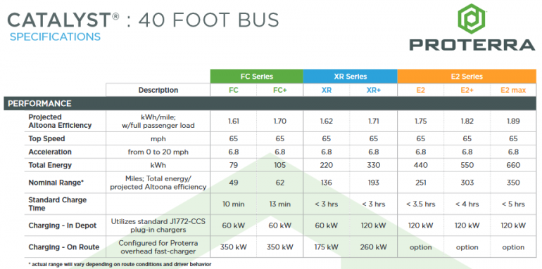 Электроавтобус Proterra Catalyst E2 Max установил мировой рекорд, проехав 1770 км от одного заряда батарей емкостью 660 кВтч