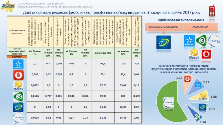 НКРСИ опубликовала показатели качества услуг мобильной связи всех операторов Украины за I полугодие 2017 года