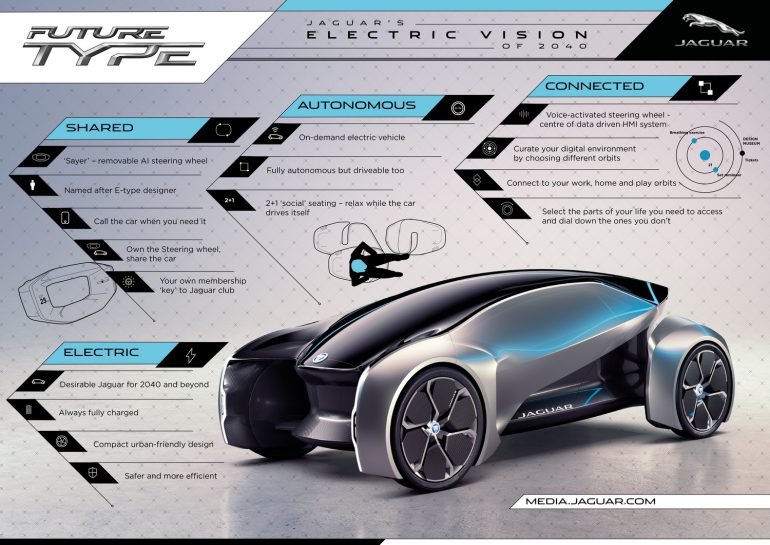 Jaguar представил концепт беспилотного электромобиля будущего FUTURE-TYPE и объявил, что с 2020 года будет выпускать только гибриды и электрические модели