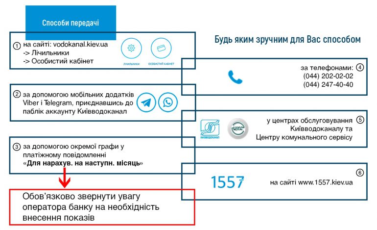 "Киевводоканал" запустил официальных ботов в Telegram и Viber, с помощью которых можно передавать показания счетчиков воды