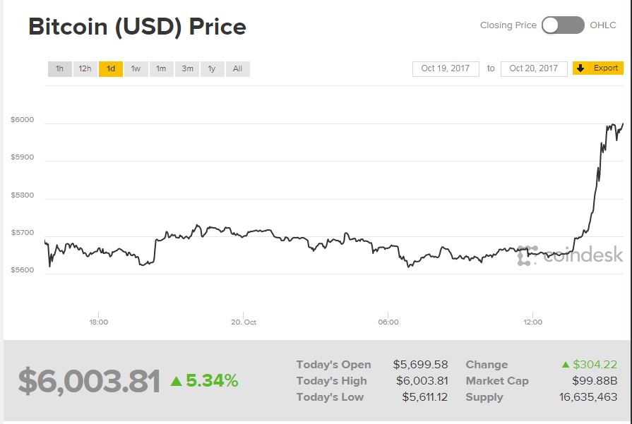 Курс Bitcoin впервые превысил $6000