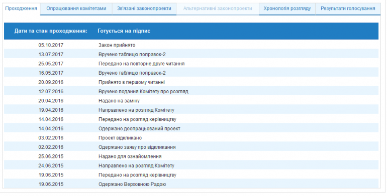 ВРУ наконец приняла "Закон об основах кибербезопасности Украины" (№2126а), впервые поданный на рассмотрение еще в 2015 году