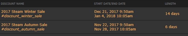 Kotaku выяснил точные даты трех ближайших распродаж на Steam (Halloween, Black Friday, Winter)