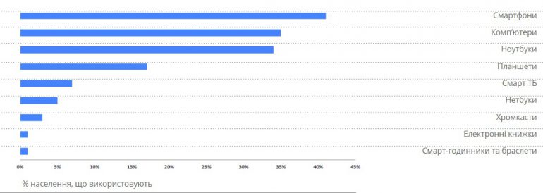 Google рассказал о поведении украинского интернет-пользователя: 66% населения в онлайне (48% ежедневно), 41% с помощью смартфона, на каждого приходится 1,4 подключенных устройств